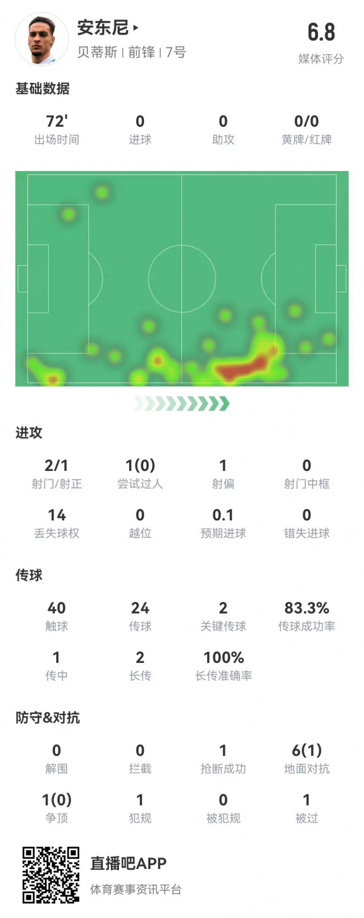 安東尼首秀數據：2關鍵傳球+1造良機 7對抗1成功 獲評6.8分