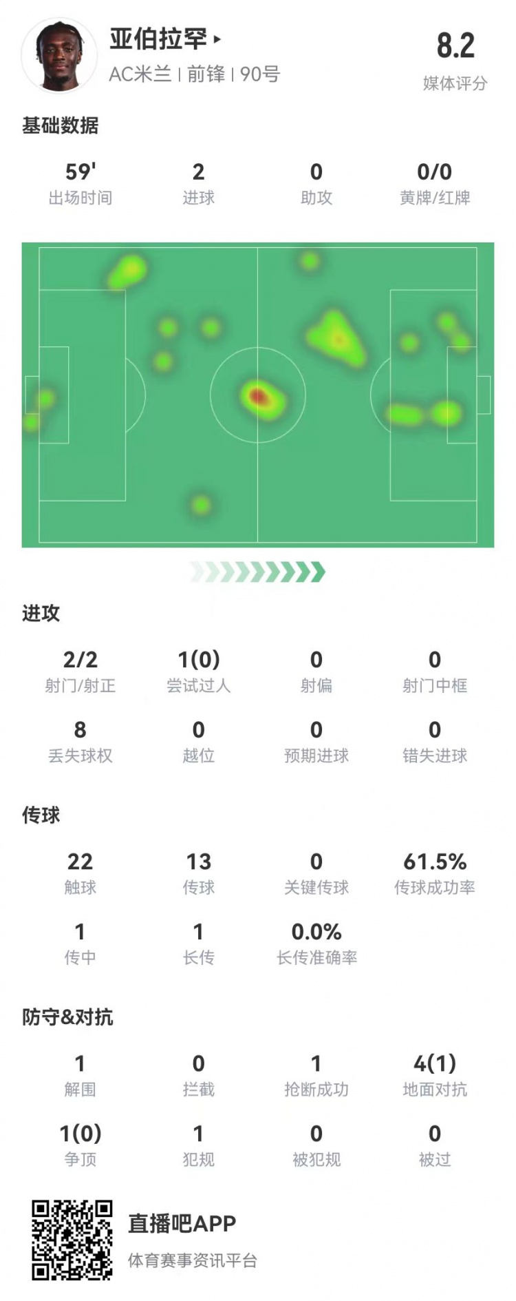 亞伯拉罕本場數據：2射2正進2球 5對抗1成功 獲評8.2分