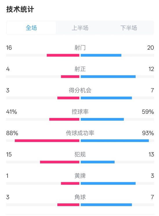 萊加內斯2-3皇馬數據：射門16-20，射正4-12，控球率41%-59%
