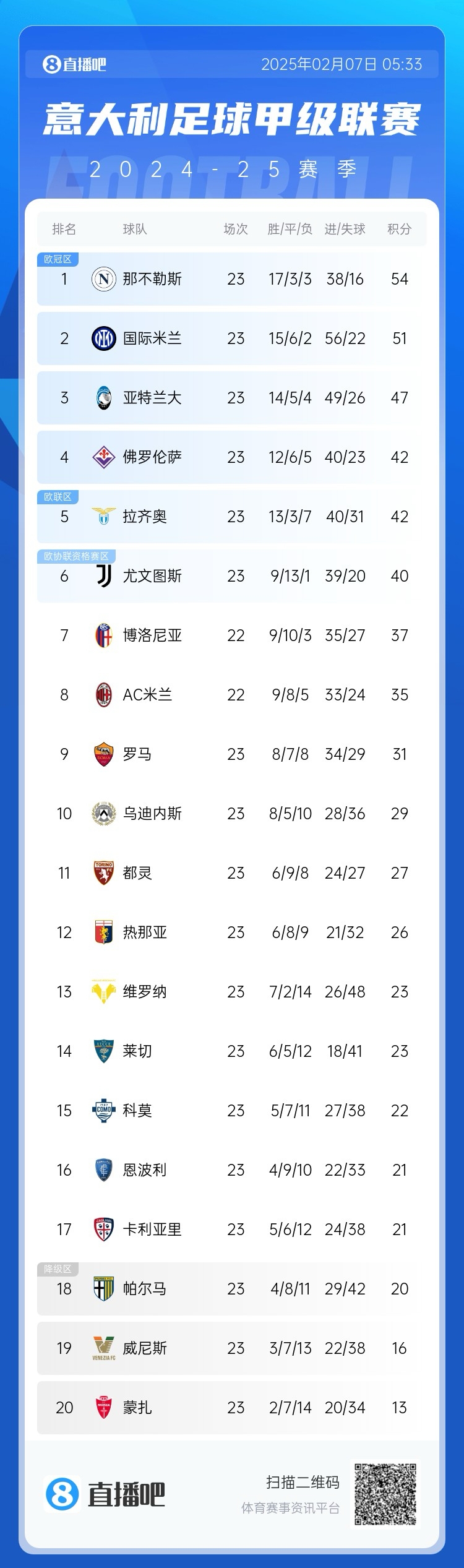 意甲積分榜：國米2輪不勝落後那不勒斯3分，佛羅倫薩3連勝升第4