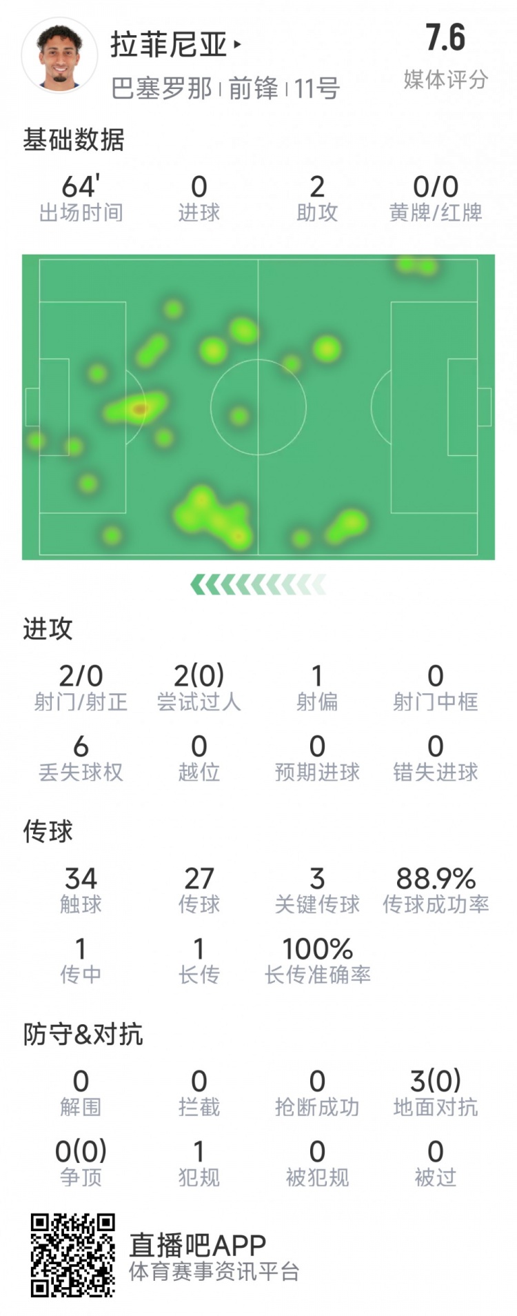 拉菲尼亞本場數據：助攻雙響，3次關鍵傳球，2次射門未射正