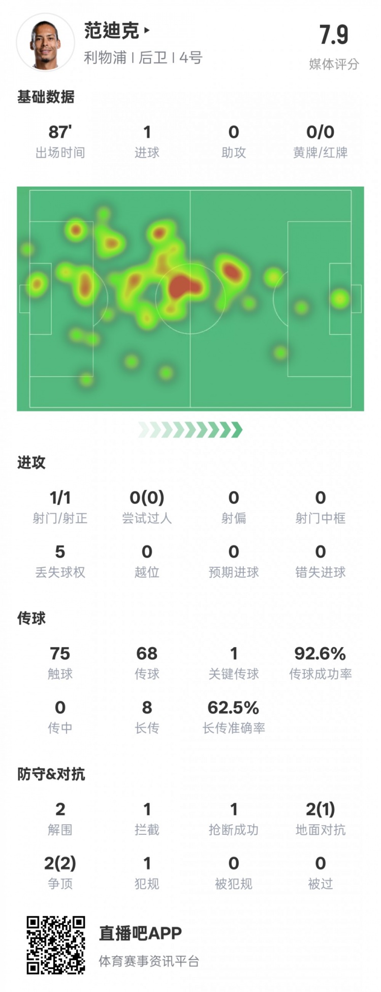 全麵！範迪克本場數據：1進球1關鍵傳球2解圍1攔截，評分7.9
