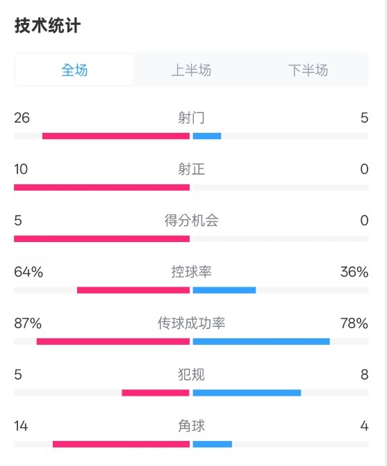 碾壓！利物浦4-0熱刺數據：射門26-5，射正10-0，控球率64%-36%