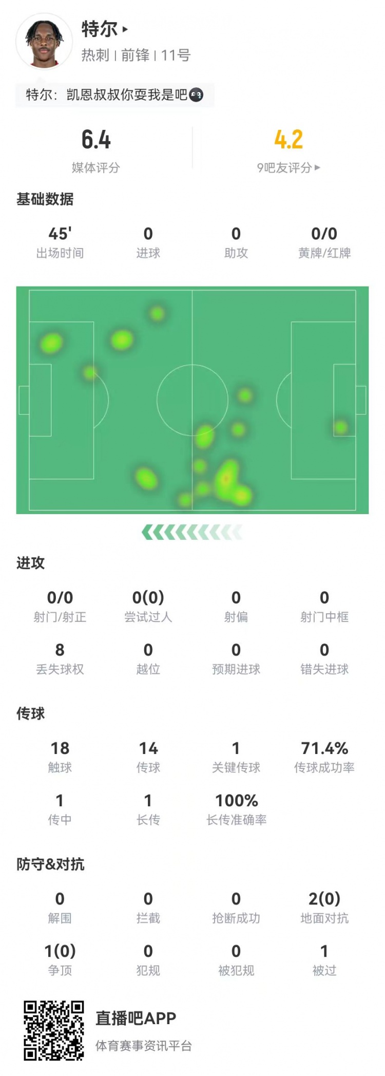 特爾首秀數據：替補45分鍾0射門+1關鍵傳球 3對抗0成功 獲評6.4分