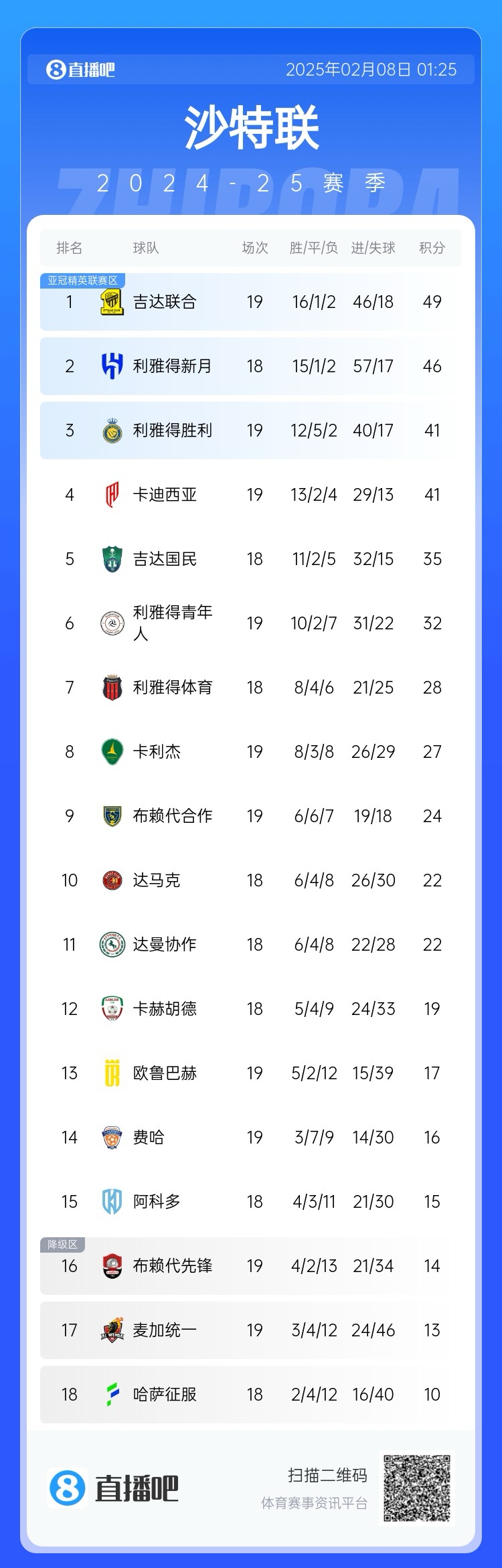 沙特聯積分榜：利雅得勝利聯賽四連勝排第3，落後榜首8分