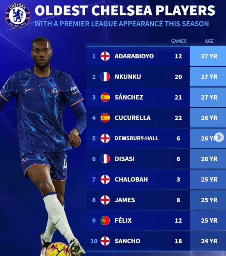切爾西本賽季英超出場年齡最大球員僅27歲，24歲桑喬已是第10老
