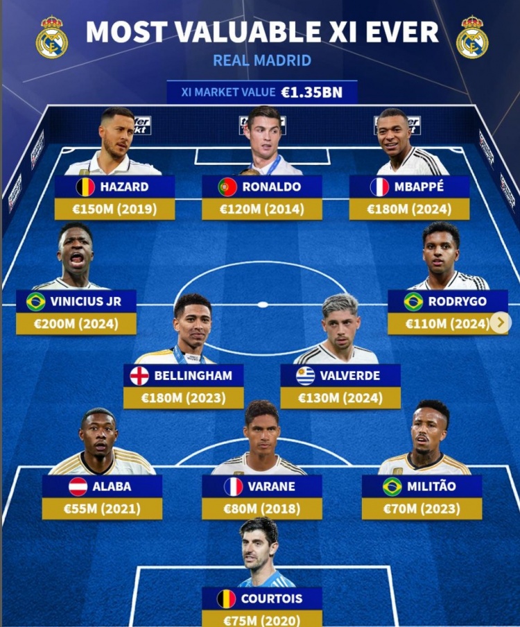 德轉皇馬隊史身價最貴陣：總價13.5億，C羅、姆巴佩、阿紮爾領銜