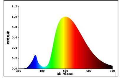 LED路燈3000K色溫的LED的光譜圖